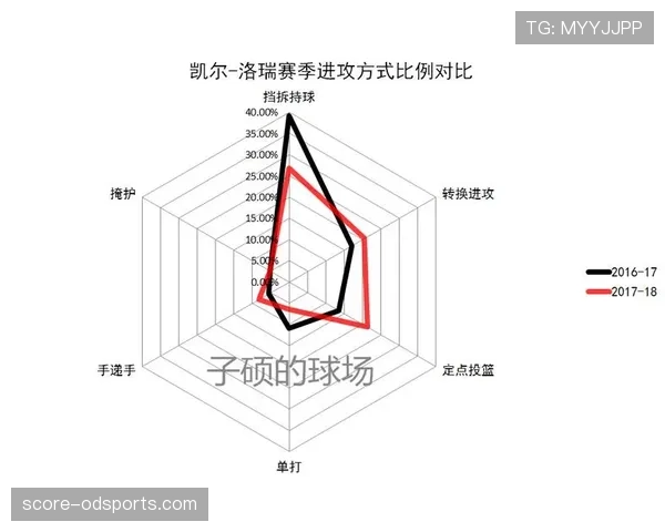 哈利伯顿精准挡拆助攻拉开球队进攻效率差距